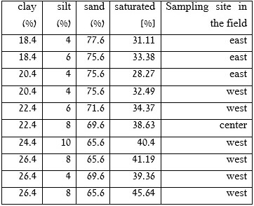 % saturation and mechanical composition of the experimental plots 