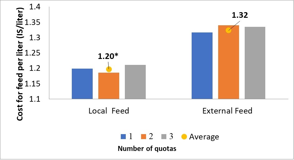 average cost for feed per liter in relation to food source and dairy farm size