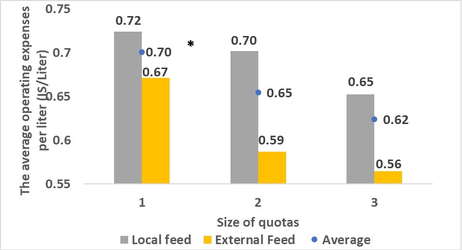 The average operating expenses (materials, services and labor) in dairy farms, according to food source and dairy farm size