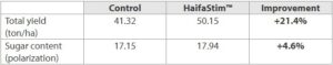 Results