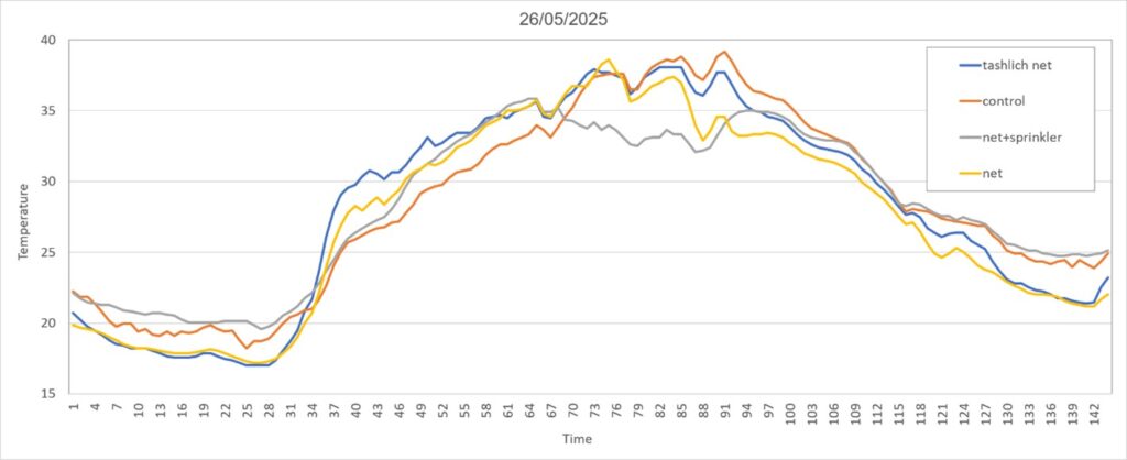 Figure 2: Temperature changes throughout the day, during the third heat wave, Ravid plot, 26/5/2025