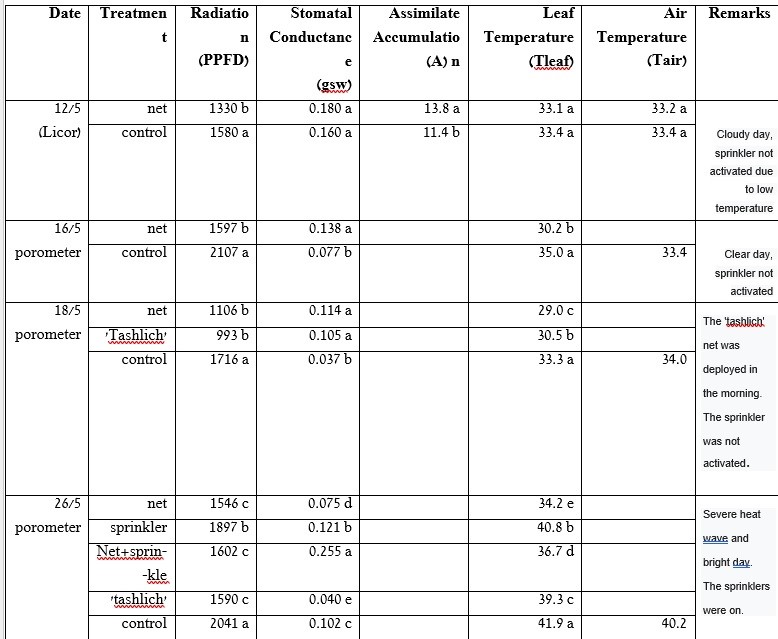 Table 1: Different physiological parameters measured by a Porometer or by a Licor, Ravid plot 2025.