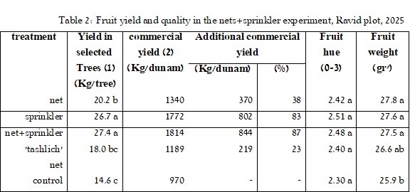 Table 2: Fruit yield and quality in the nets+sprinkler experiment, Ravid plot, 2025