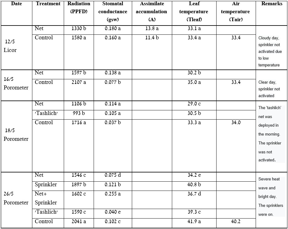 Table 1: Different physiological parameters measured by a Porometer or by a Licor, Ravid plot 2025.