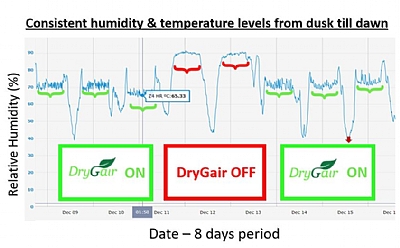 Optimal Humidity and Temperature for Greenhouse Growing - DryGair